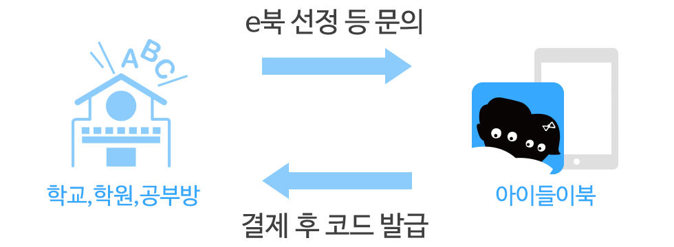 eºÏ¼±Á¤, Çлý¼ö, »ç¿ë±â°£ µî¿¡ µû¶ó class code¸¦ ¹ß±ÞÇØµå¸³´Ï´Ù.